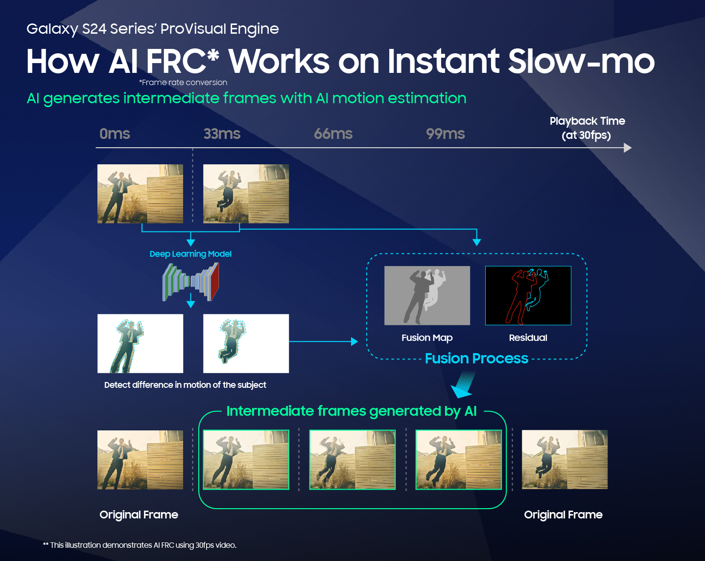 Infographic image of Galaxy S24 series' ProVisual Engine Instant Slow-mo