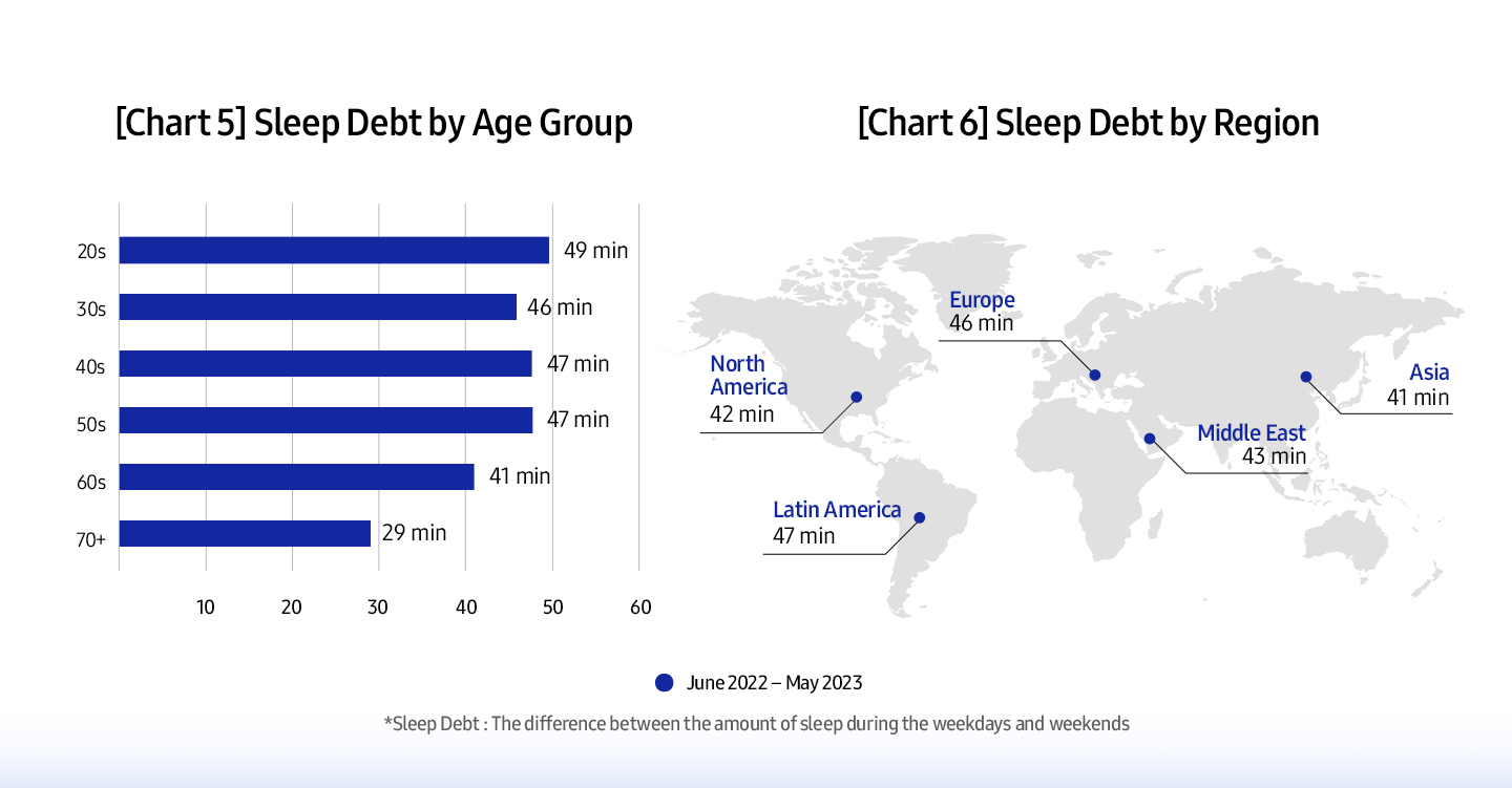 Samsung répond à la question séculaire avec l'étude mondiale sur la santé du sommeil 