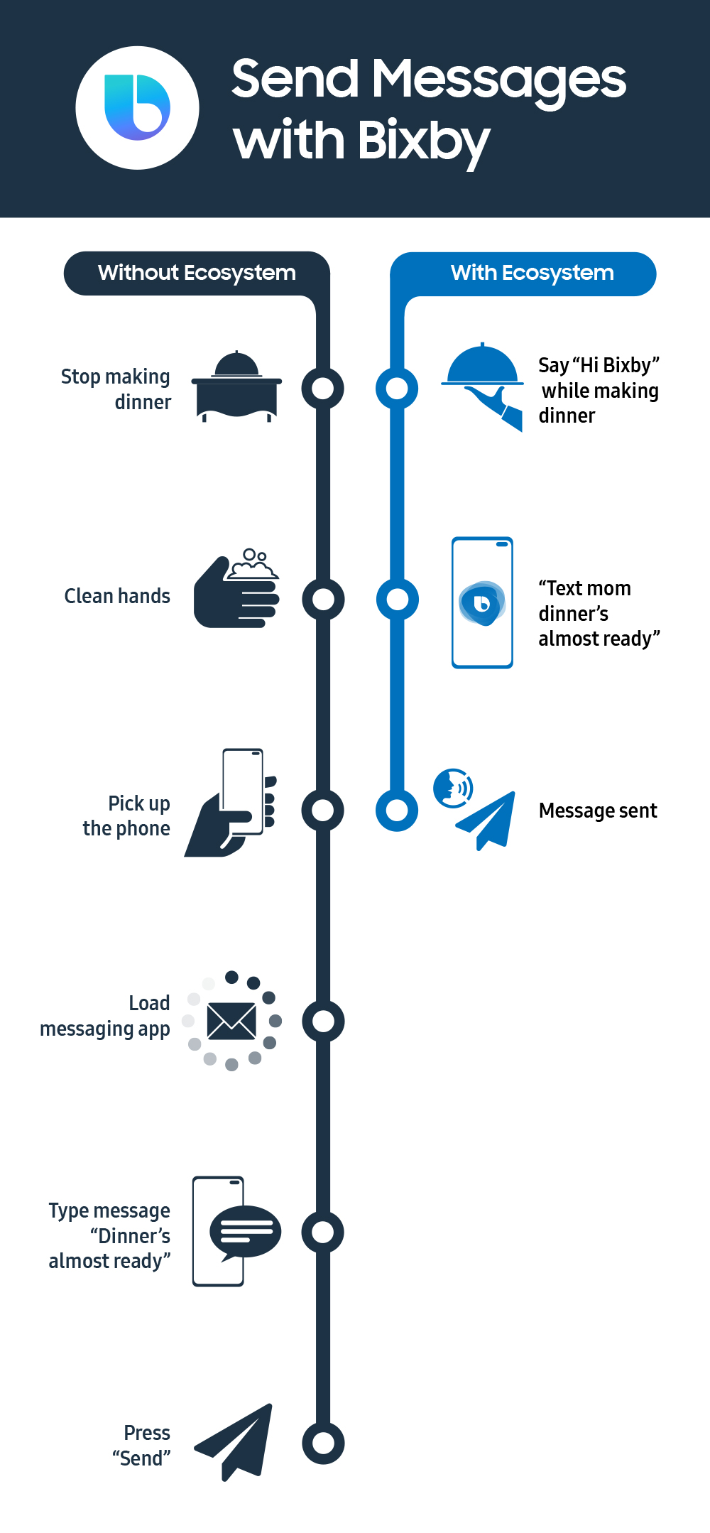 Galaxy S10 Ecosystem infographic