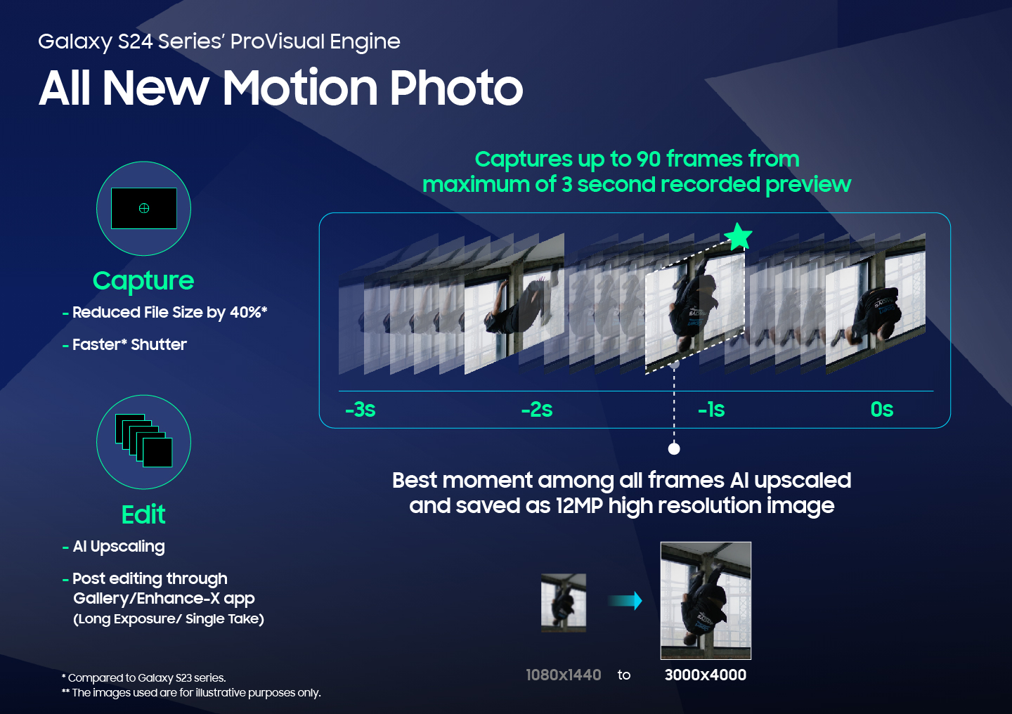 Infographic image of Galaxy S24 series' ProVisual Engine Motion Photo