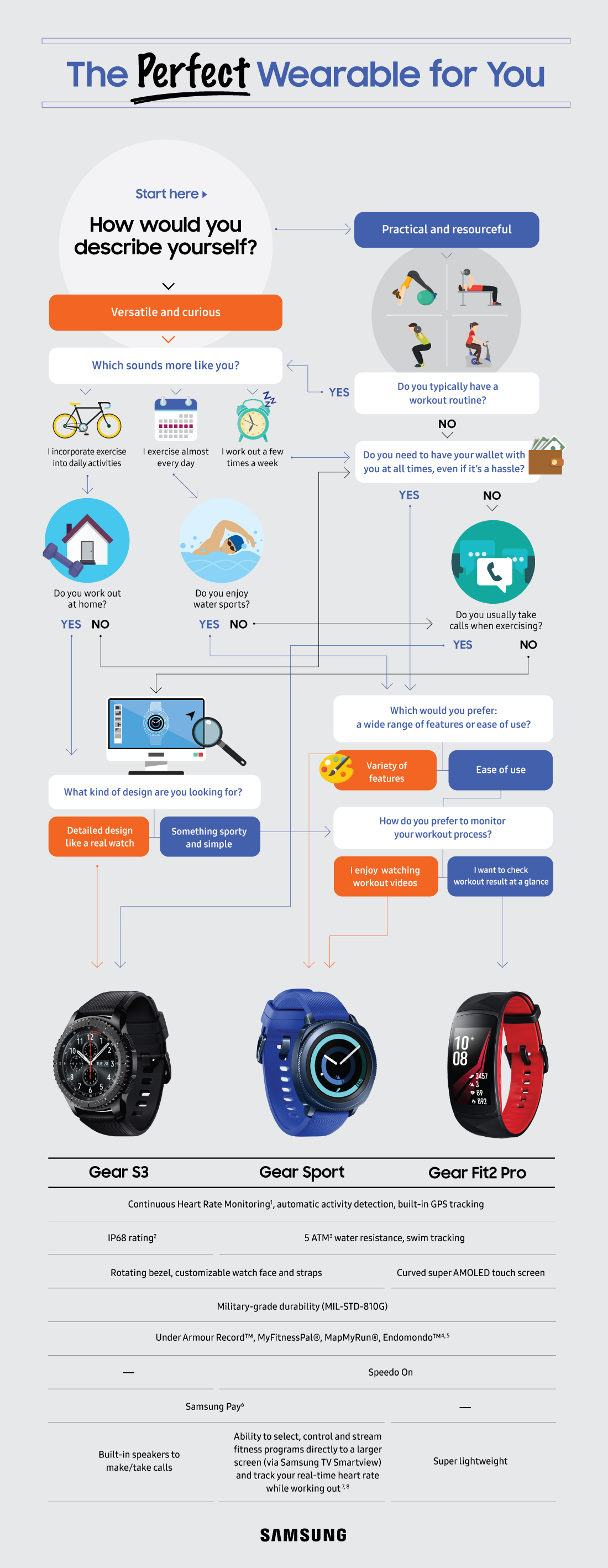 Infographic The Perfect Match for You Gear S3 Gear Fit2 Pro or Gear Sport Samsung Mobile Press
