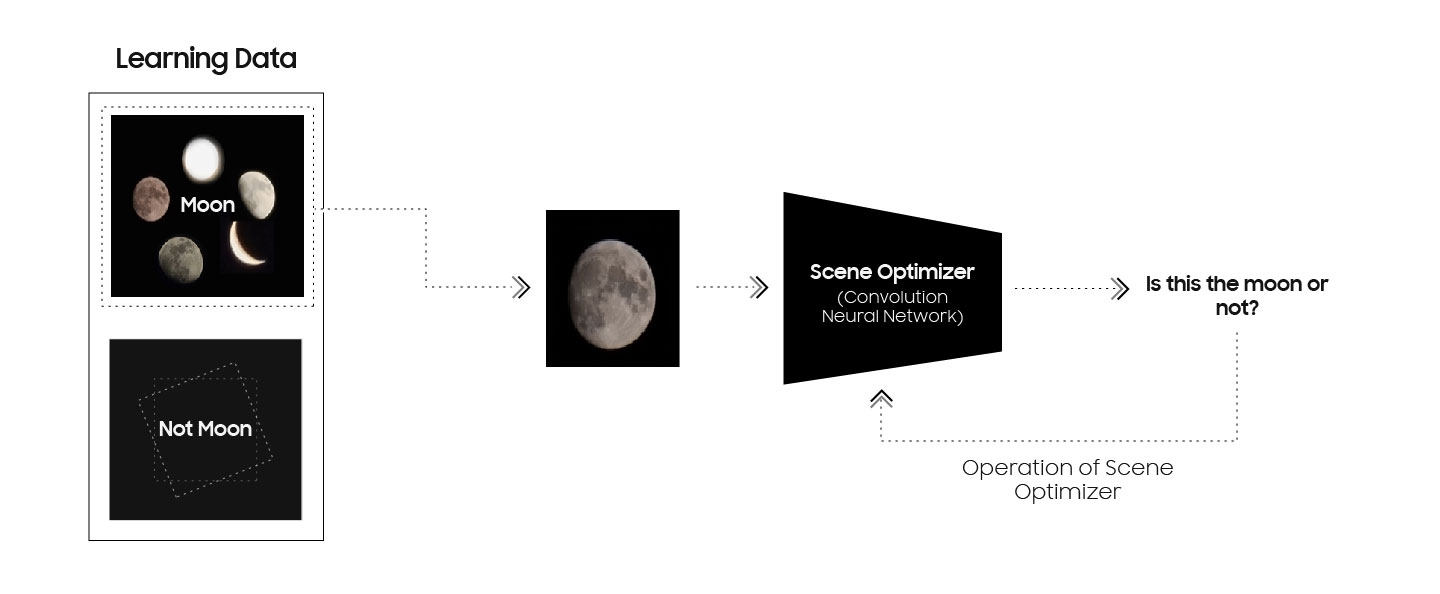 Samsung Galaxy Camera combines super-resolution technologies with AI technology to create high-quality images of the moon 