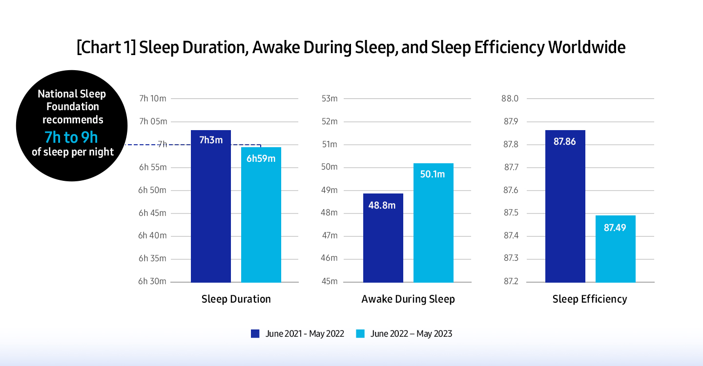 Samsung Answers the Age-Old Question with the Global Sleep Health Study 