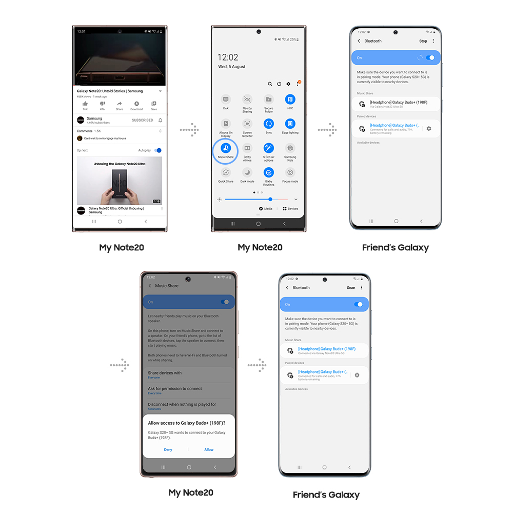 An image roadmap showing how to use the upgraded Music Share feature in the Galaxy Note20 series that lets you connect to the Galaxy Buds connected to your friend's phone.