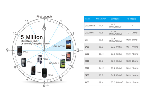 Samsung Galaxy S II Reaches New Heights With 5 Million Global Sales