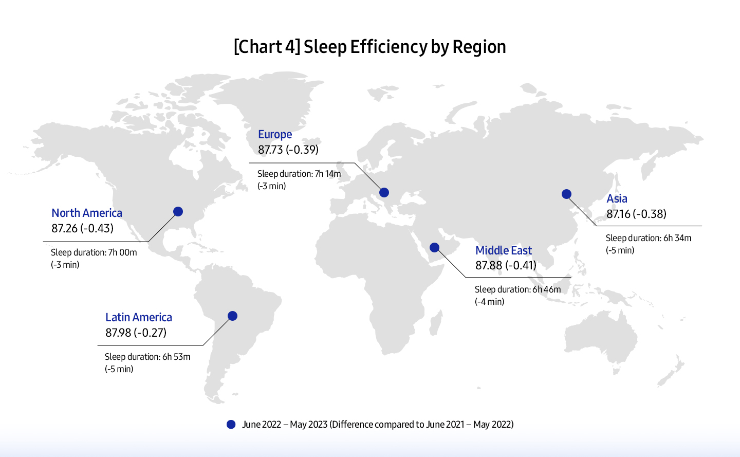 Samsung répond à la question séculaire avec l'étude mondiale sur la santé du sommeil 