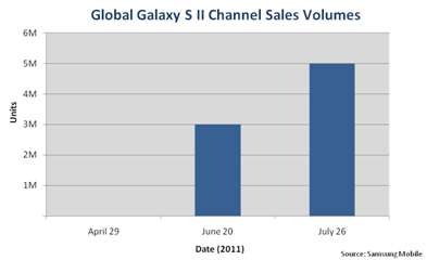 Samsung Galaxy S II Reaches New Heights With 5 Million Global Sales
