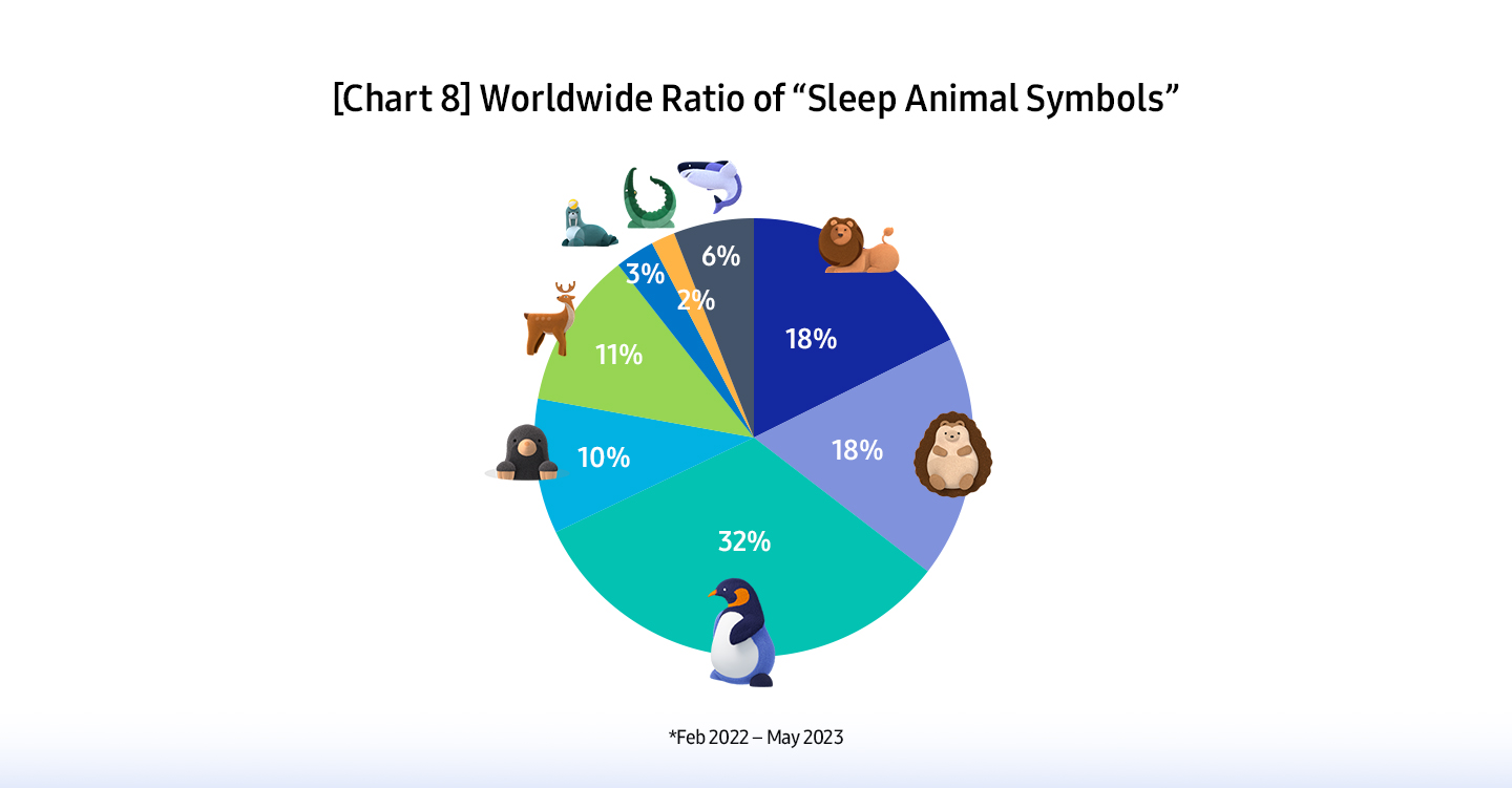 Samsung Answers the Age-Old Question with the Global Sleep Health Study 