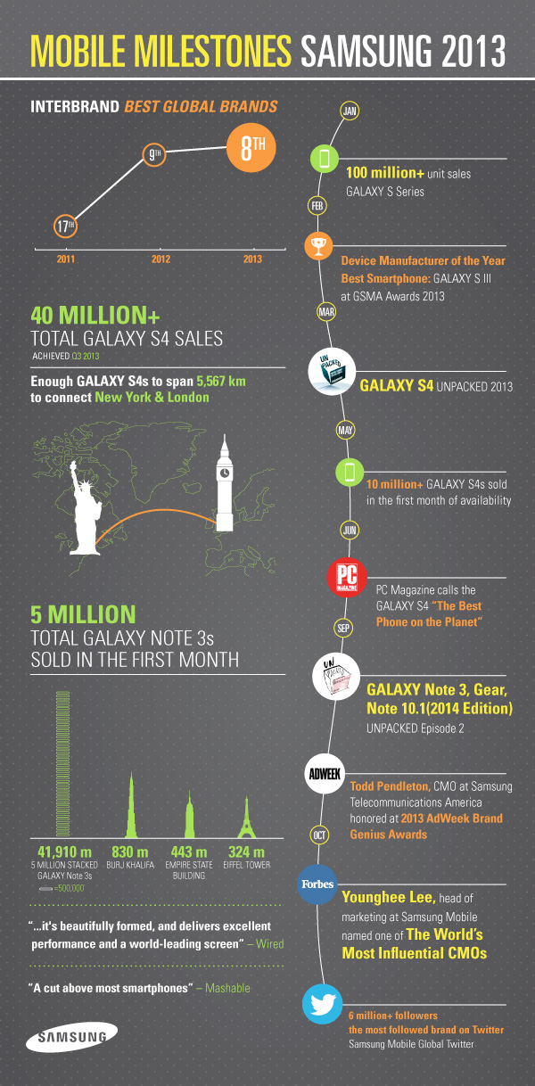 [Infographic] 2013 Samsung Mobile Milestones