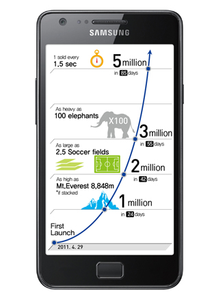 Samsung Galaxy S II Reaches New Heights With 5 Million Global Sales