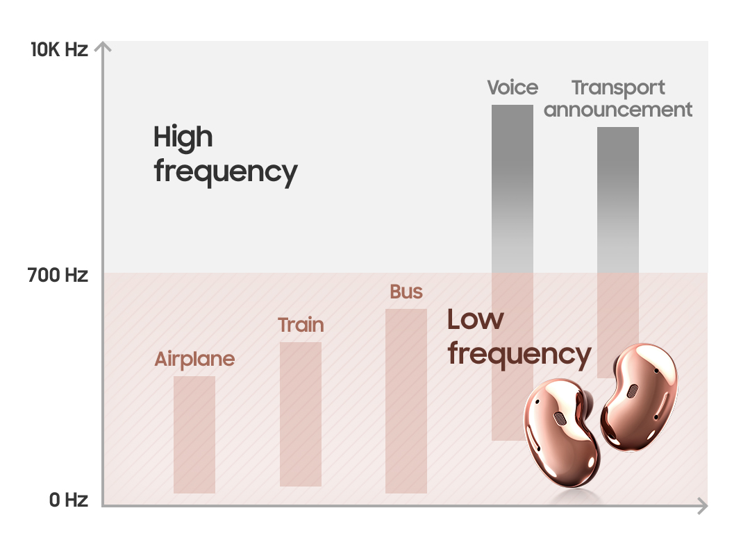 Noise Cancelation Technology