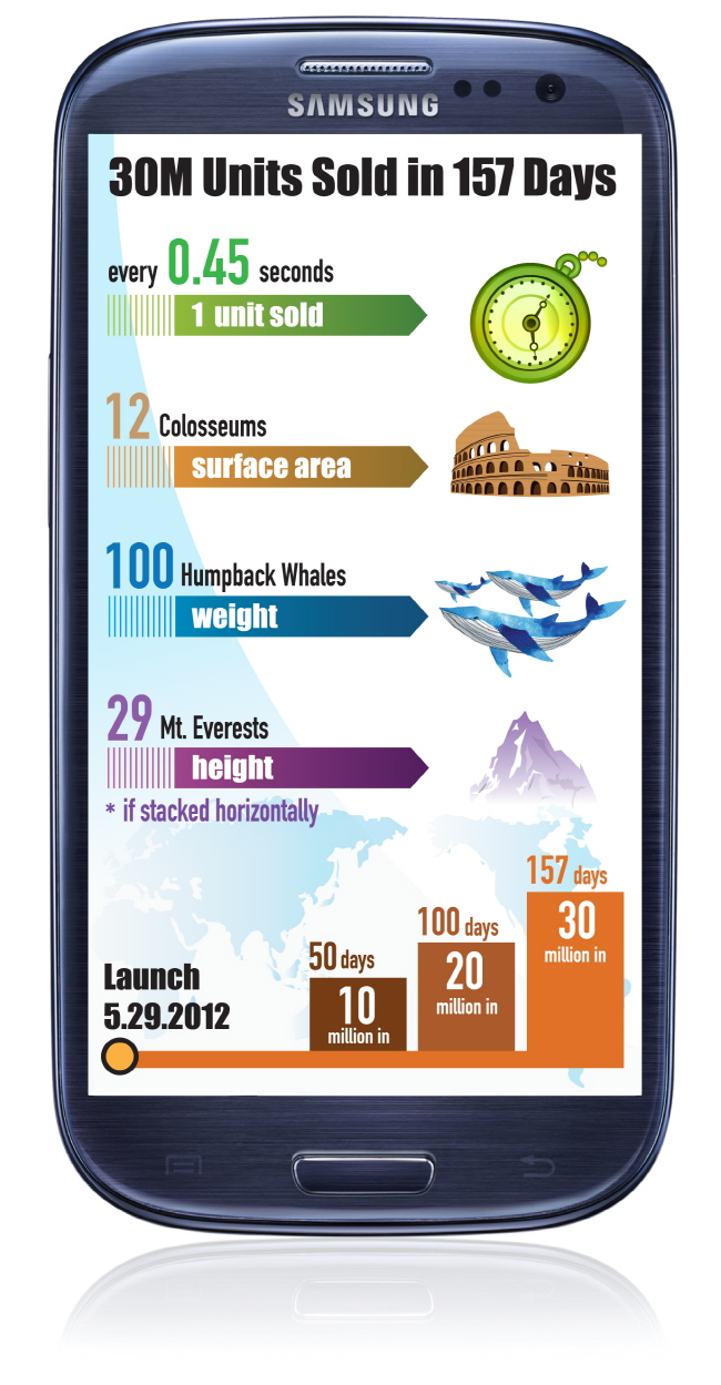 [Infographic] GALAXY S III