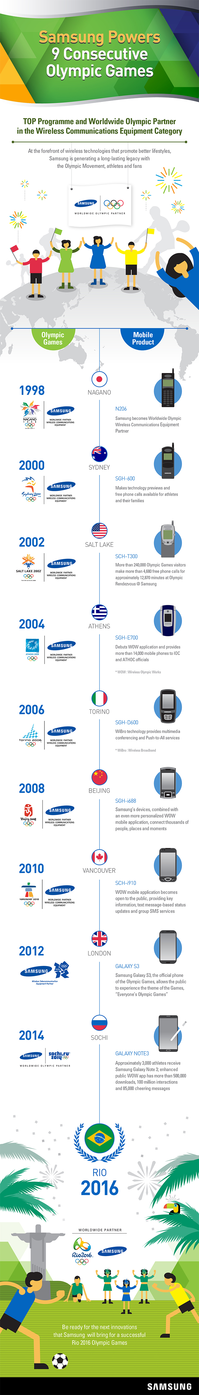 [Infographic] Samsung Powers 9 Consecutive Olympic Games