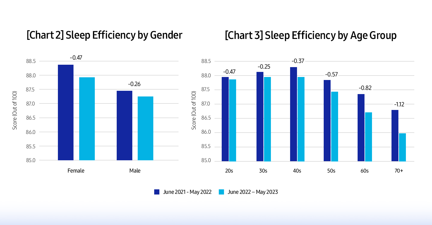 Samsung répond à la question séculaire avec l'étude mondiale sur la santé du sommeil 