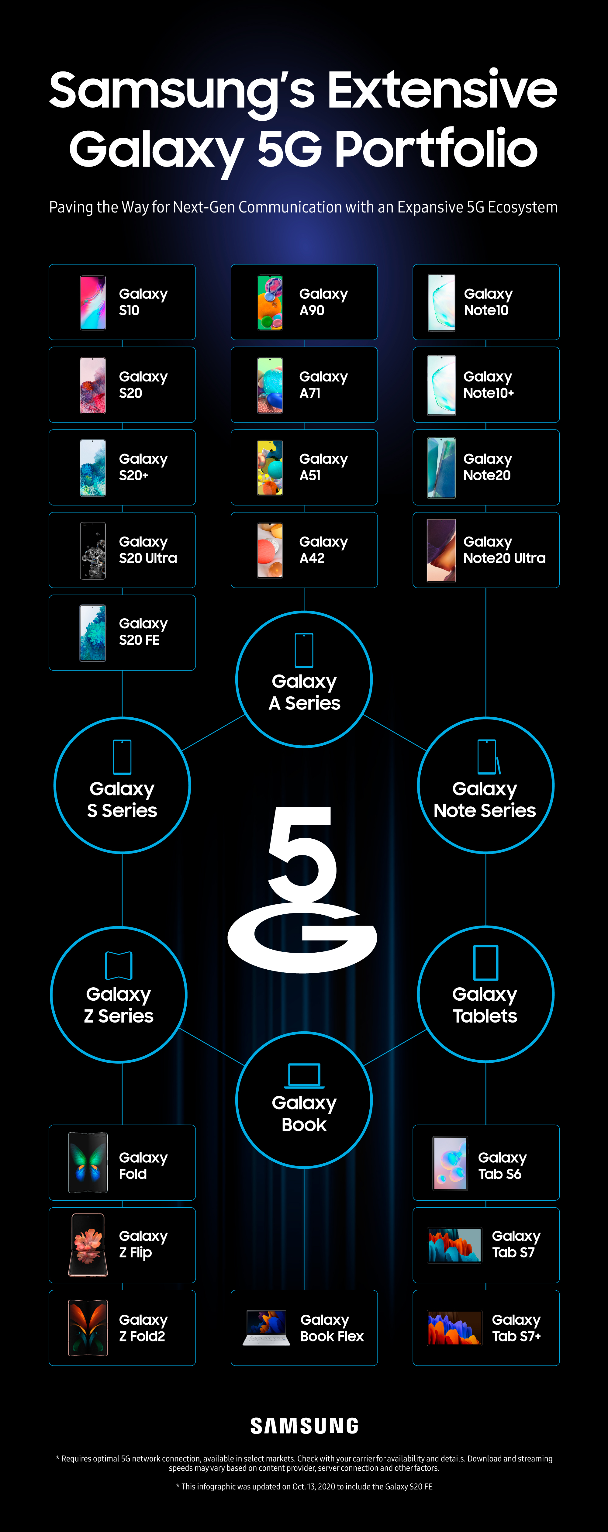 The entire 5G portfolio from Samsung Mobile
