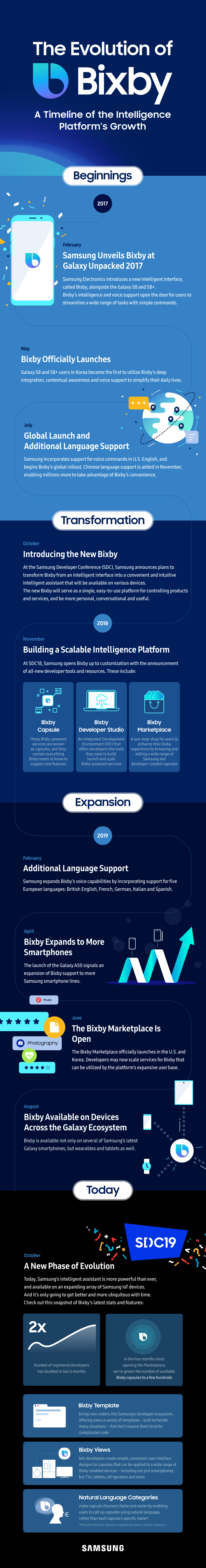 The evolution of Bixby